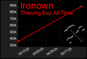 Total Graph of Ironown