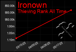 Total Graph of Ironown