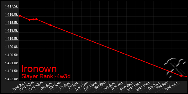 Last 31 Days Graph of Ironown