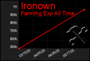 Total Graph of Ironown