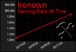 Total Graph of Ironown