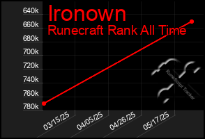 Total Graph of Ironown
