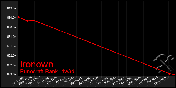 Last 31 Days Graph of Ironown