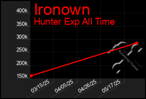 Total Graph of Ironown