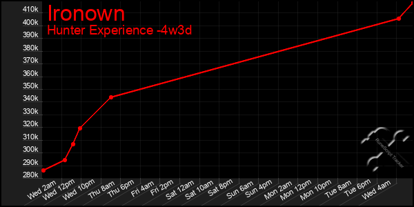 Last 31 Days Graph of Ironown
