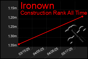 Total Graph of Ironown