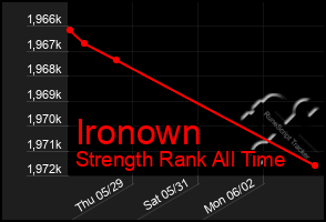 Total Graph of Ironown
