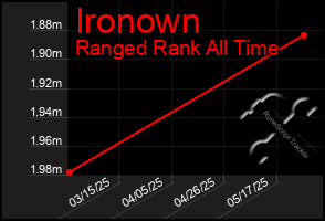 Total Graph of Ironown