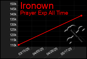 Total Graph of Ironown