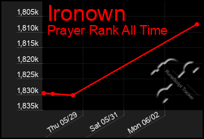 Total Graph of Ironown