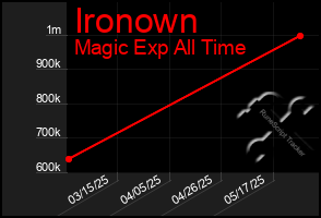 Total Graph of Ironown