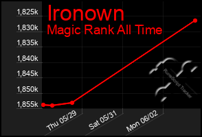 Total Graph of Ironown