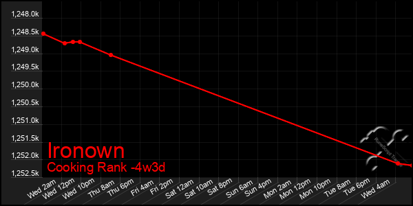 Last 31 Days Graph of Ironown