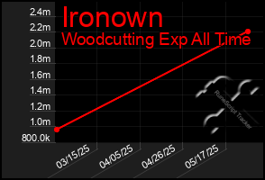 Total Graph of Ironown