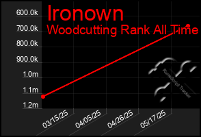 Total Graph of Ironown