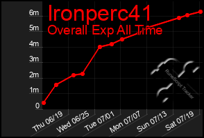 Total Graph of Ironperc41