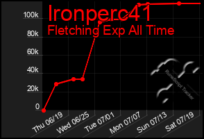Total Graph of Ironperc41