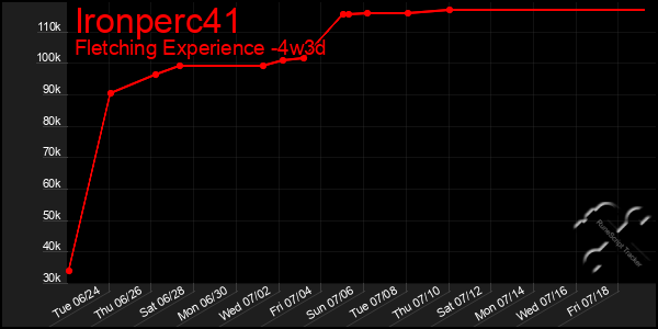 Last 31 Days Graph of Ironperc41