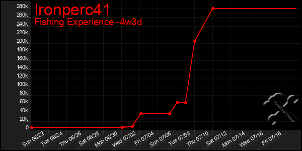Last 31 Days Graph of Ironperc41