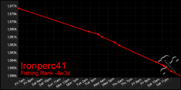 Last 31 Days Graph of Ironperc41