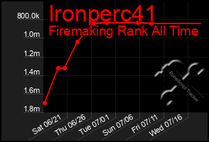 Total Graph of Ironperc41