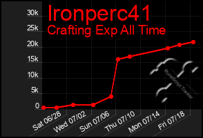 Total Graph of Ironperc41