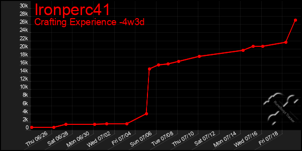 Last 31 Days Graph of Ironperc41