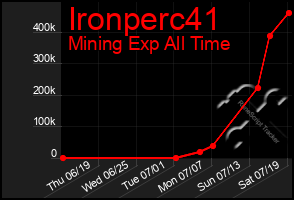 Total Graph of Ironperc41