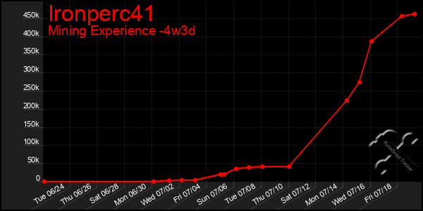 Last 31 Days Graph of Ironperc41