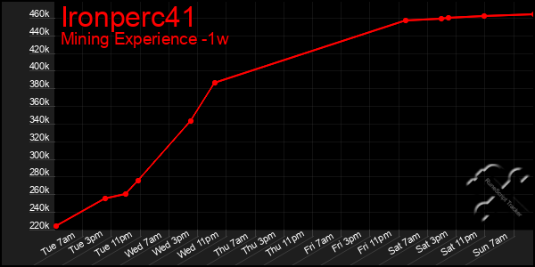 Last 7 Days Graph of Ironperc41