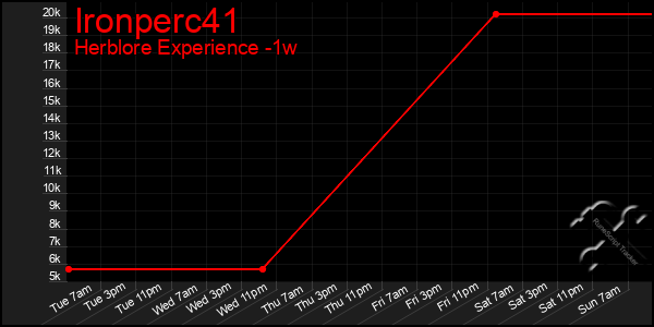 Last 7 Days Graph of Ironperc41