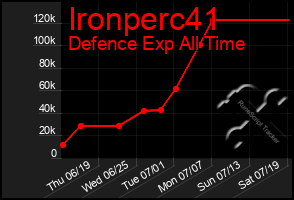 Total Graph of Ironperc41