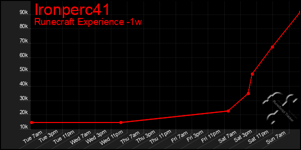 Last 7 Days Graph of Ironperc41