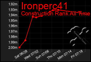 Total Graph of Ironperc41