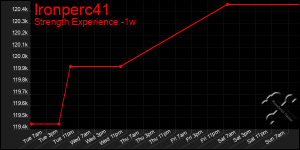 Last 7 Days Graph of Ironperc41