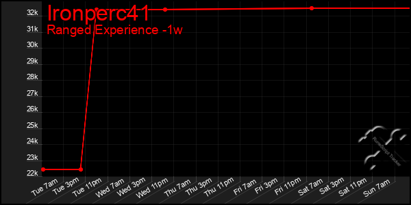 Last 7 Days Graph of Ironperc41