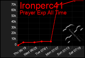Total Graph of Ironperc41