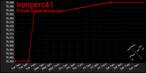 Last 7 Days Graph of Ironperc41