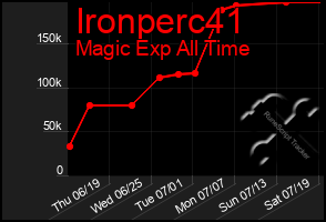 Total Graph of Ironperc41