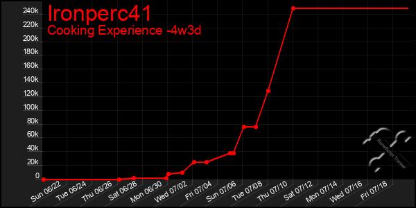 Last 31 Days Graph of Ironperc41