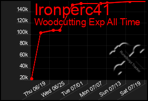 Total Graph of Ironperc41