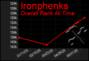 Total Graph of Ironphenks