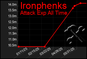 Total Graph of Ironphenks