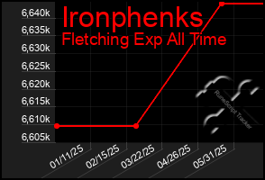 Total Graph of Ironphenks