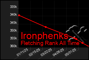 Total Graph of Ironphenks