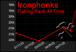 Total Graph of Ironphenks