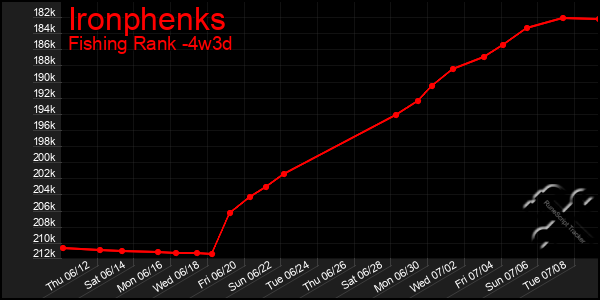 Last 31 Days Graph of Ironphenks