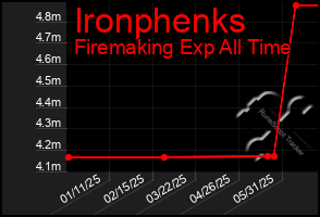 Total Graph of Ironphenks