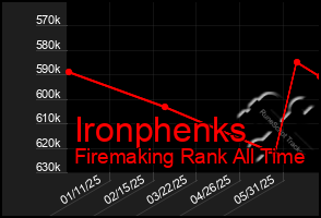 Total Graph of Ironphenks