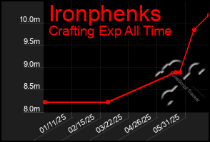 Total Graph of Ironphenks